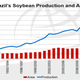 Brazil soybean production